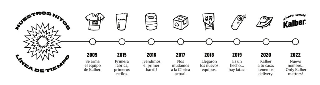 linea de tiempo en blanco y negro con sucesos de kalber